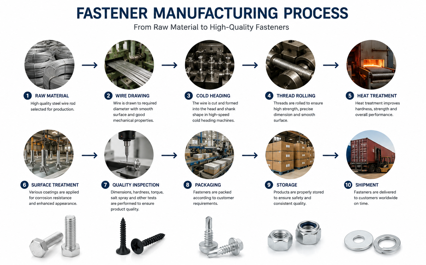 How Fasteners Are Manufactured: A Buyer’s Guide to Quality, Strength, and Reliability